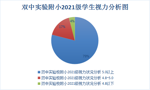 继续对2021级学生在每学年的视力数据进行建档建库,对并对数据进行