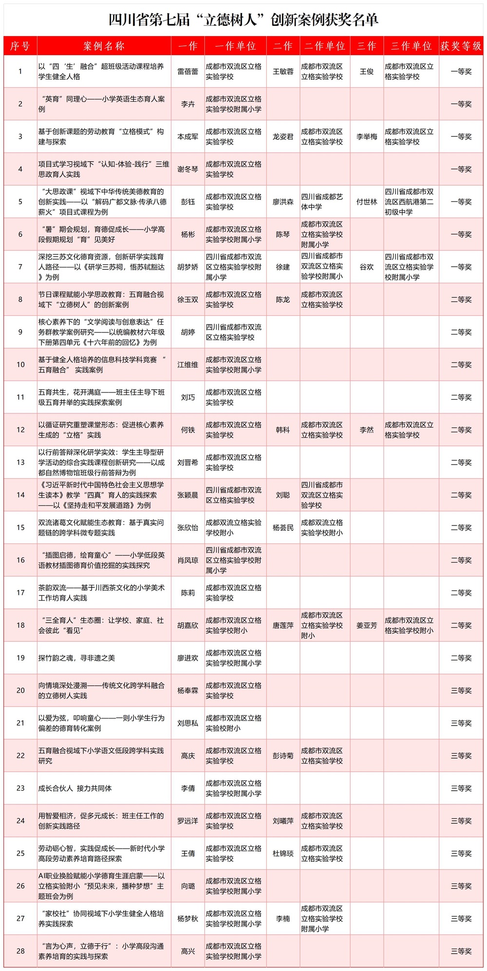 四川省第七届“立德树人”创新案例拟获奖名单-22.jpg