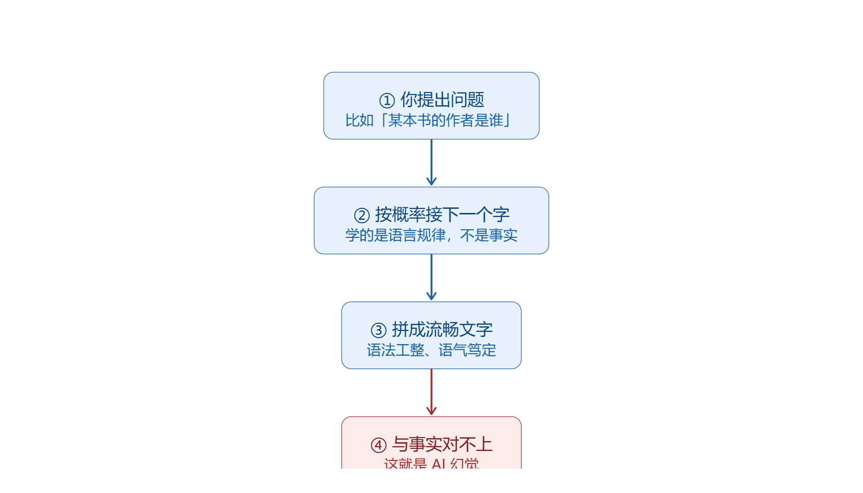 AI幻觉是怎么产生的过程图.png