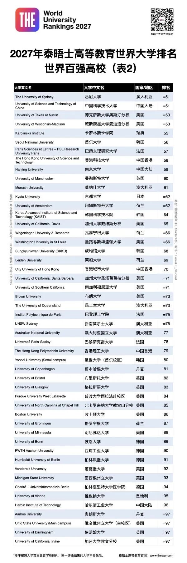 times100世界大学排名2027.jpg
