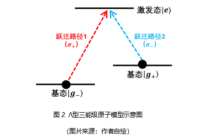 把原子藏起来？这大胆的想法 成功刷新原子低温纪录